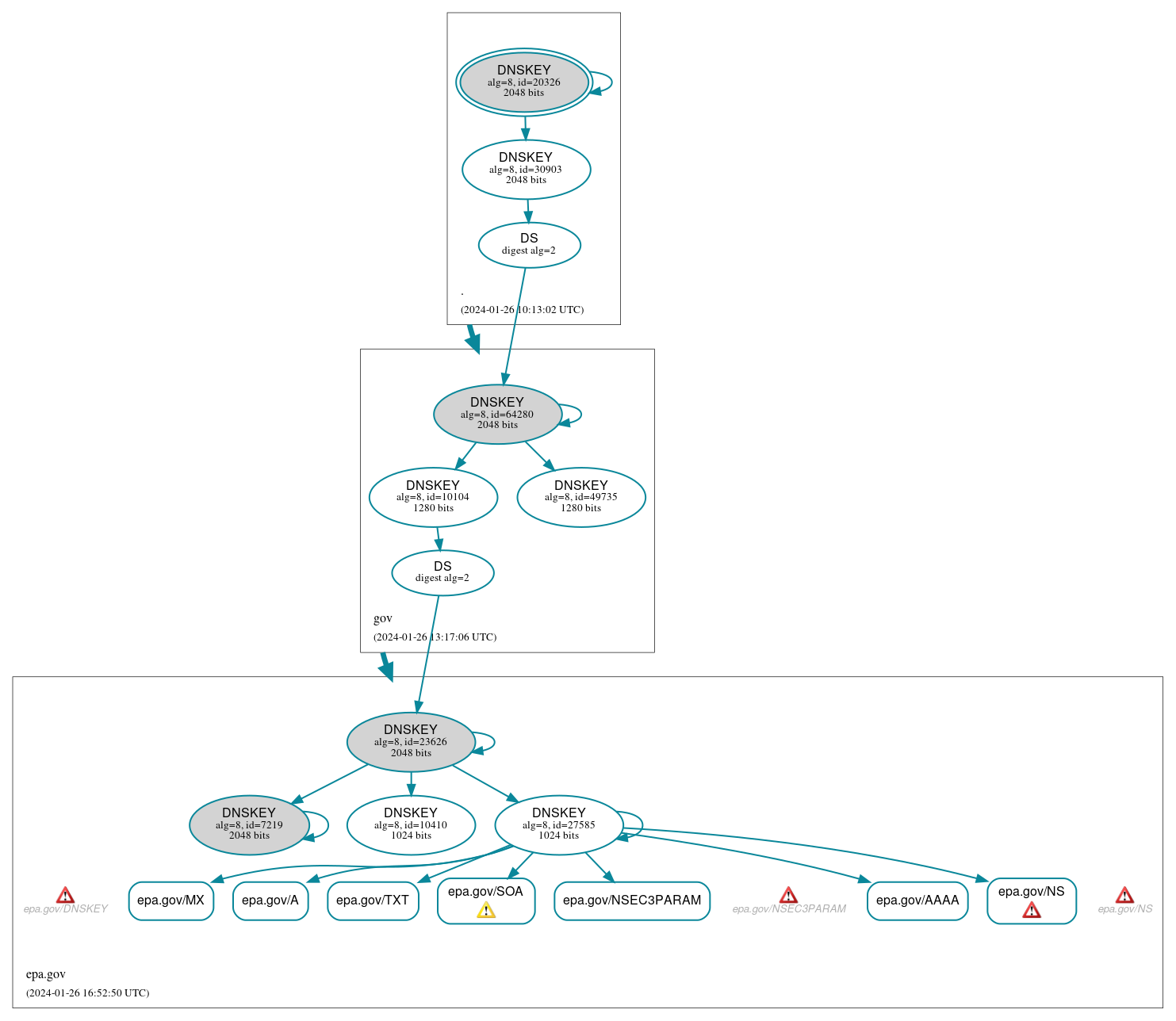 DNSSEC authentication graph