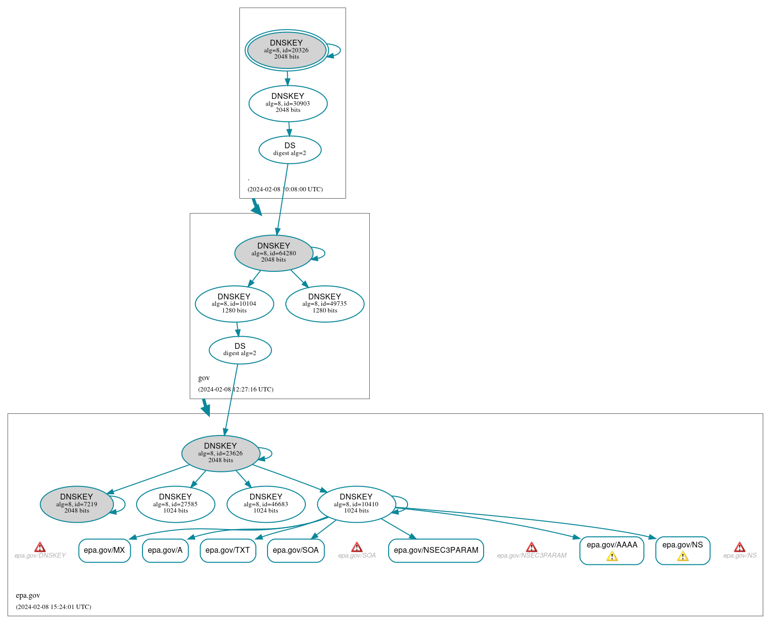 DNSSEC authentication graph