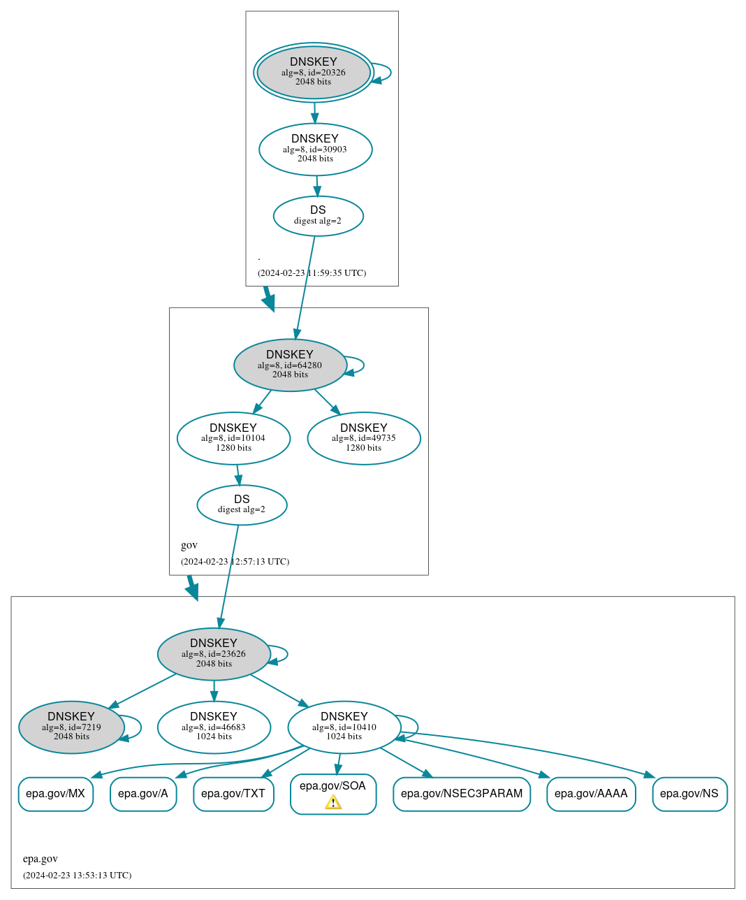 DNSSEC authentication graph