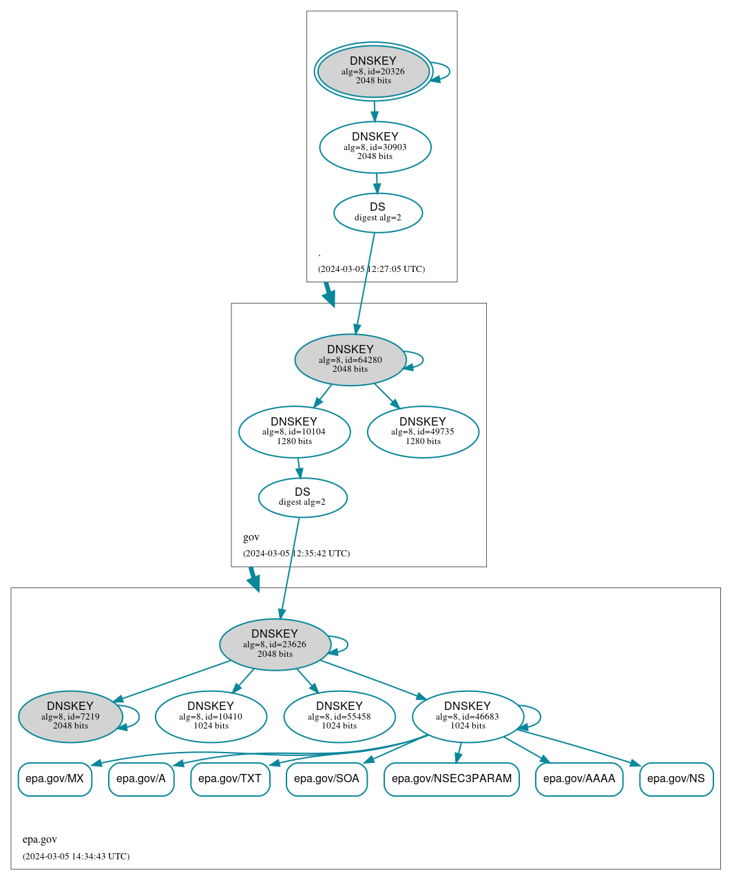 DNSSEC authentication graph