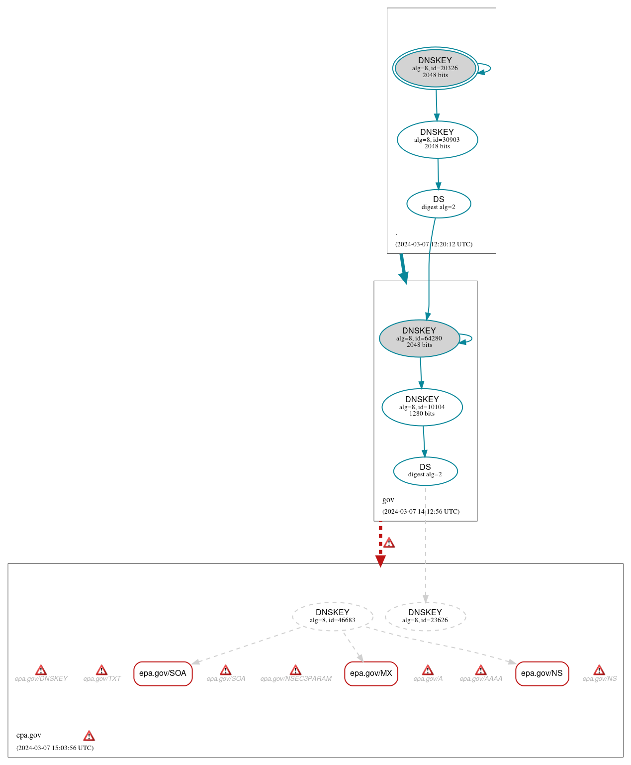 DNSSEC authentication graph