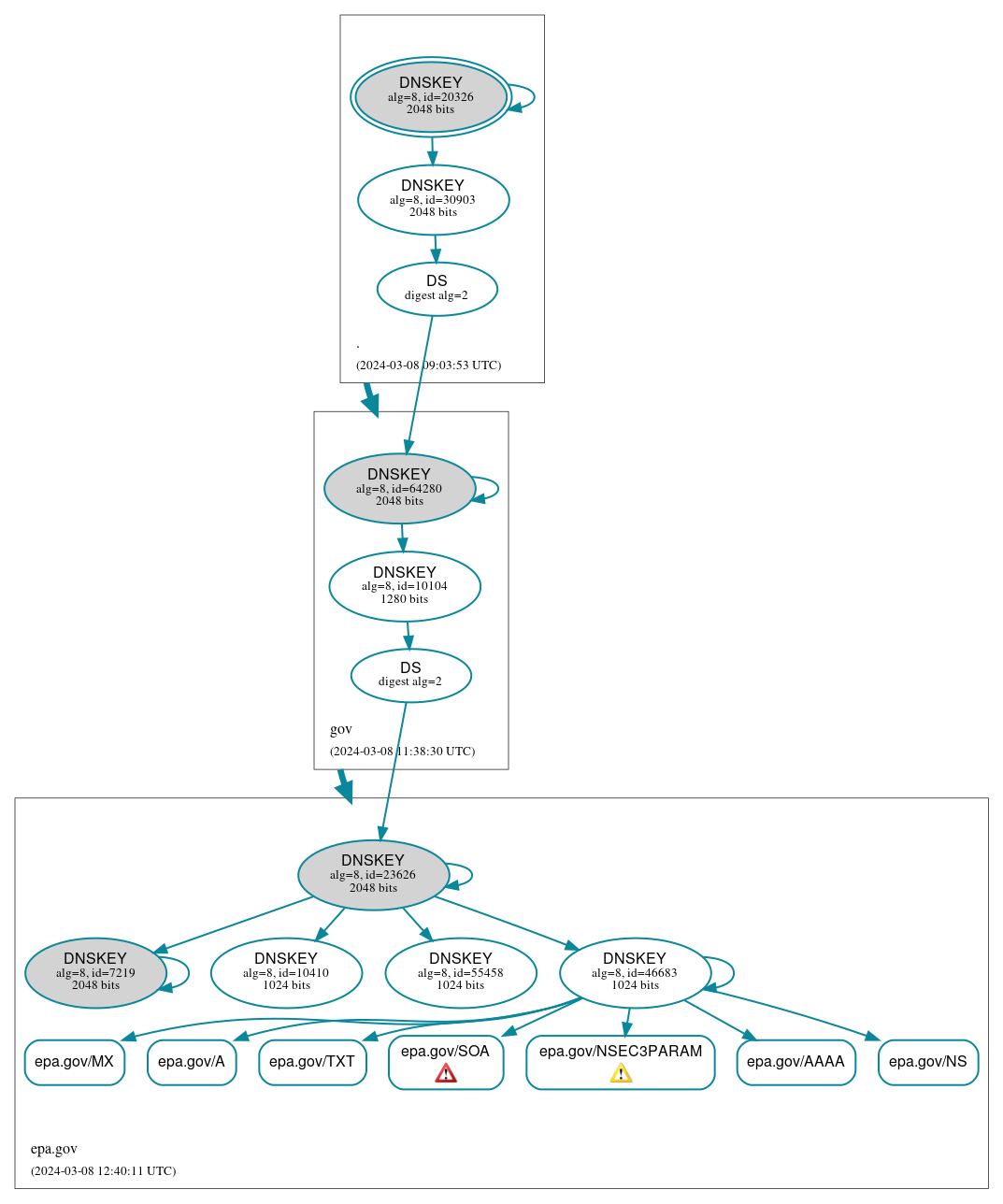 DNSSEC authentication graph