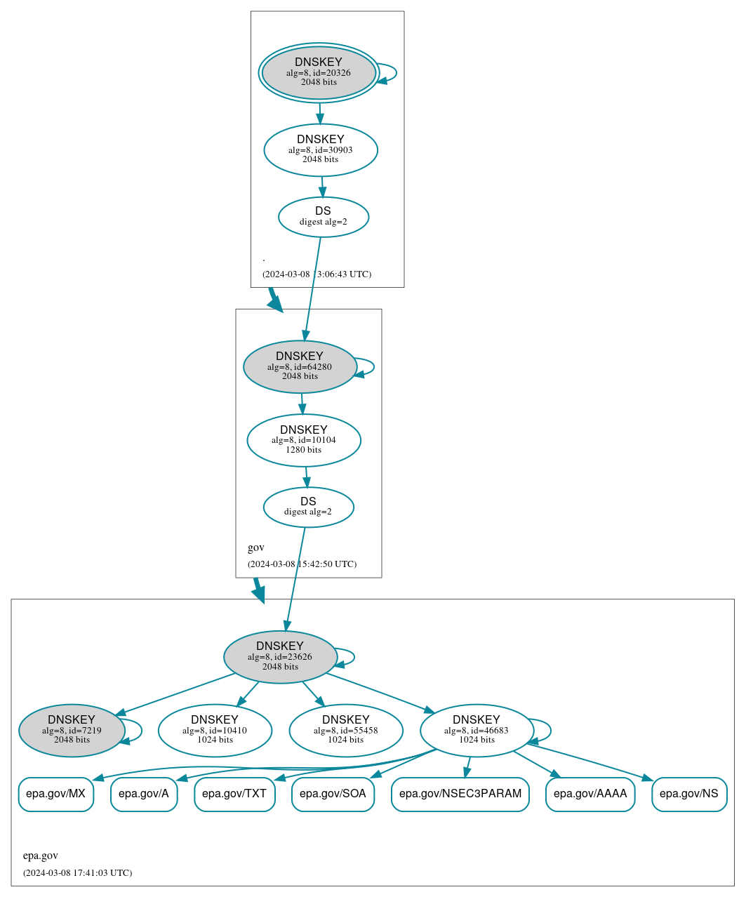 DNSSEC authentication graph