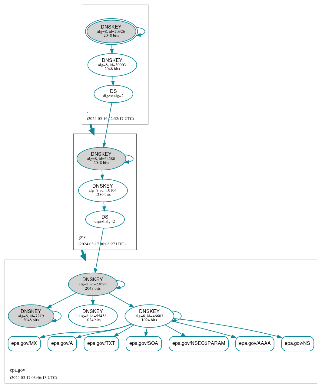 DNSSEC authentication graph