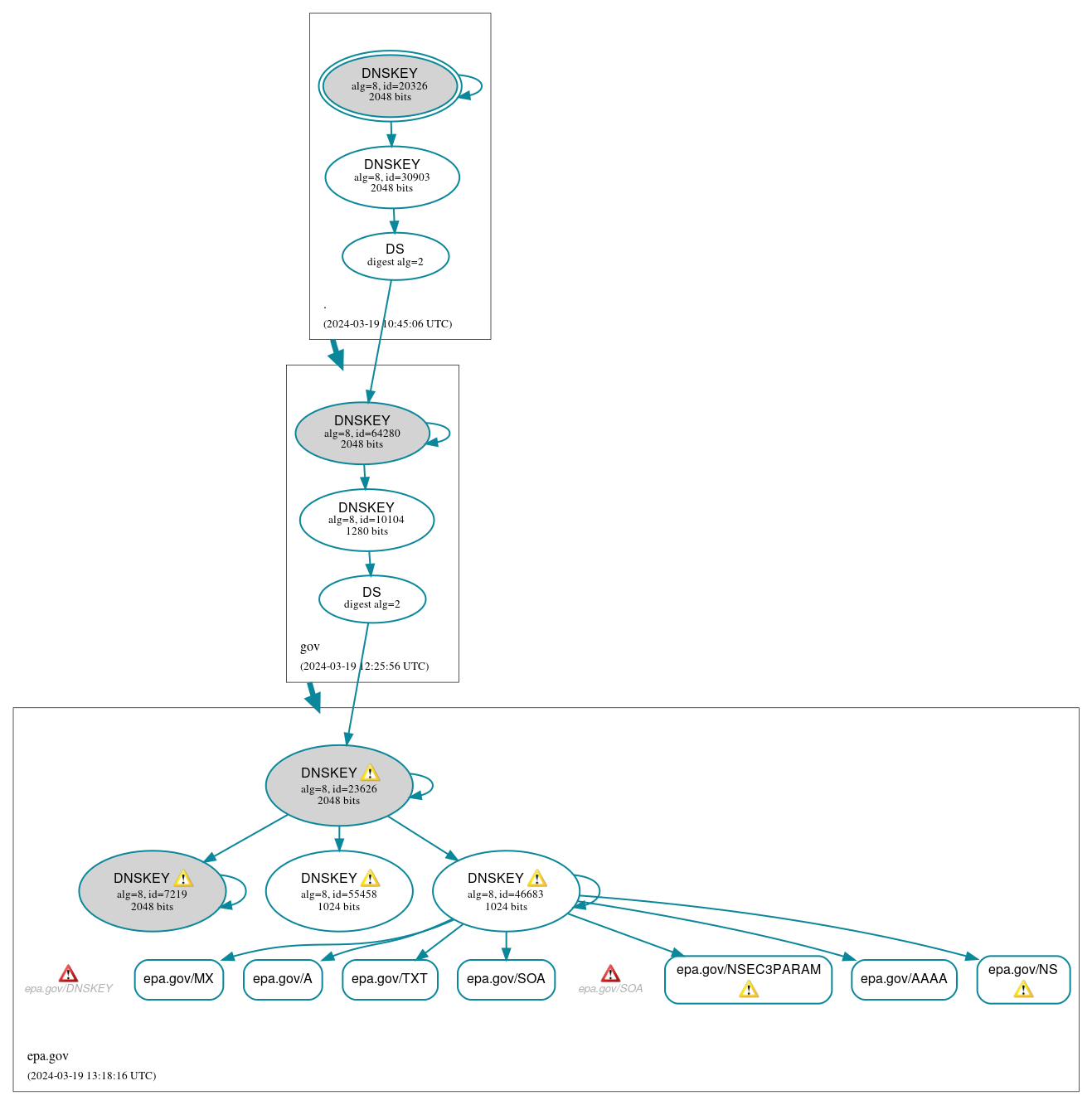 DNSSEC authentication graph