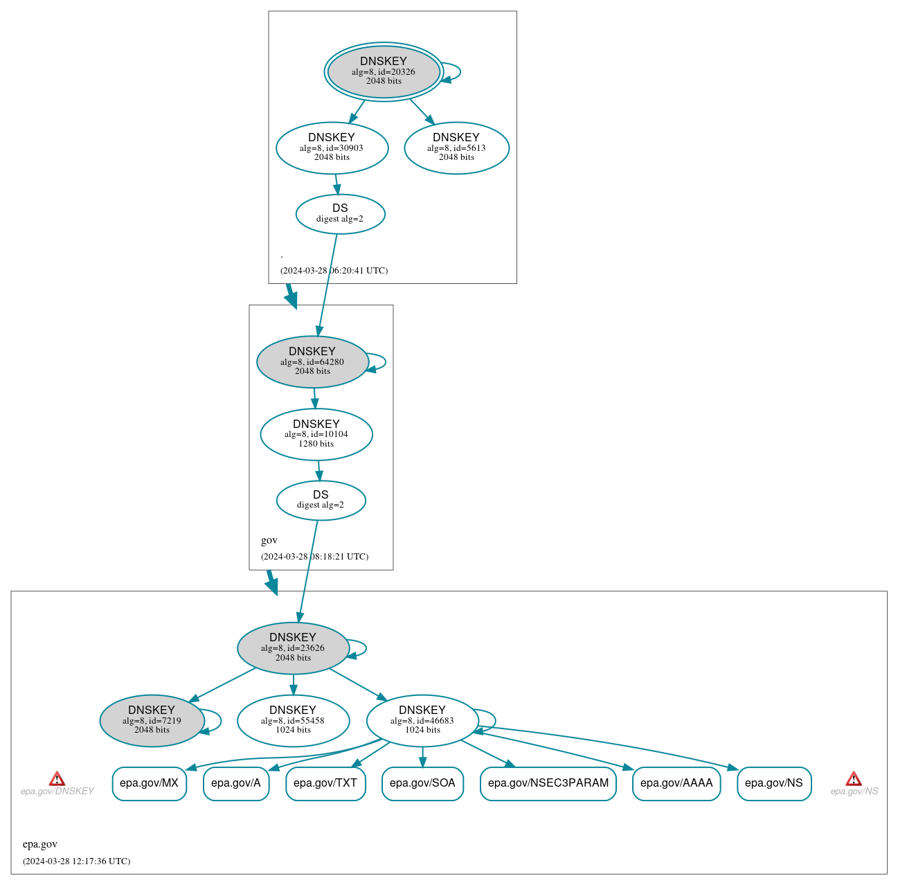 DNSSEC authentication graph