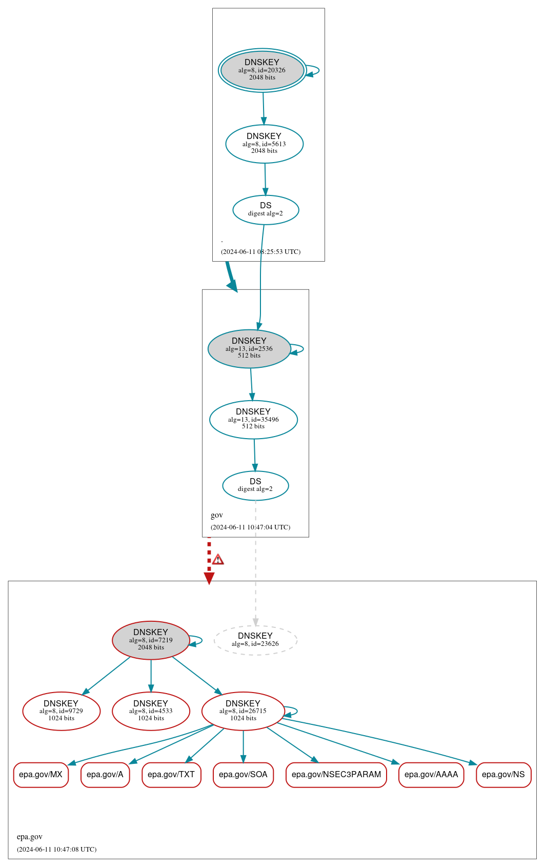 DNSSEC authentication graph