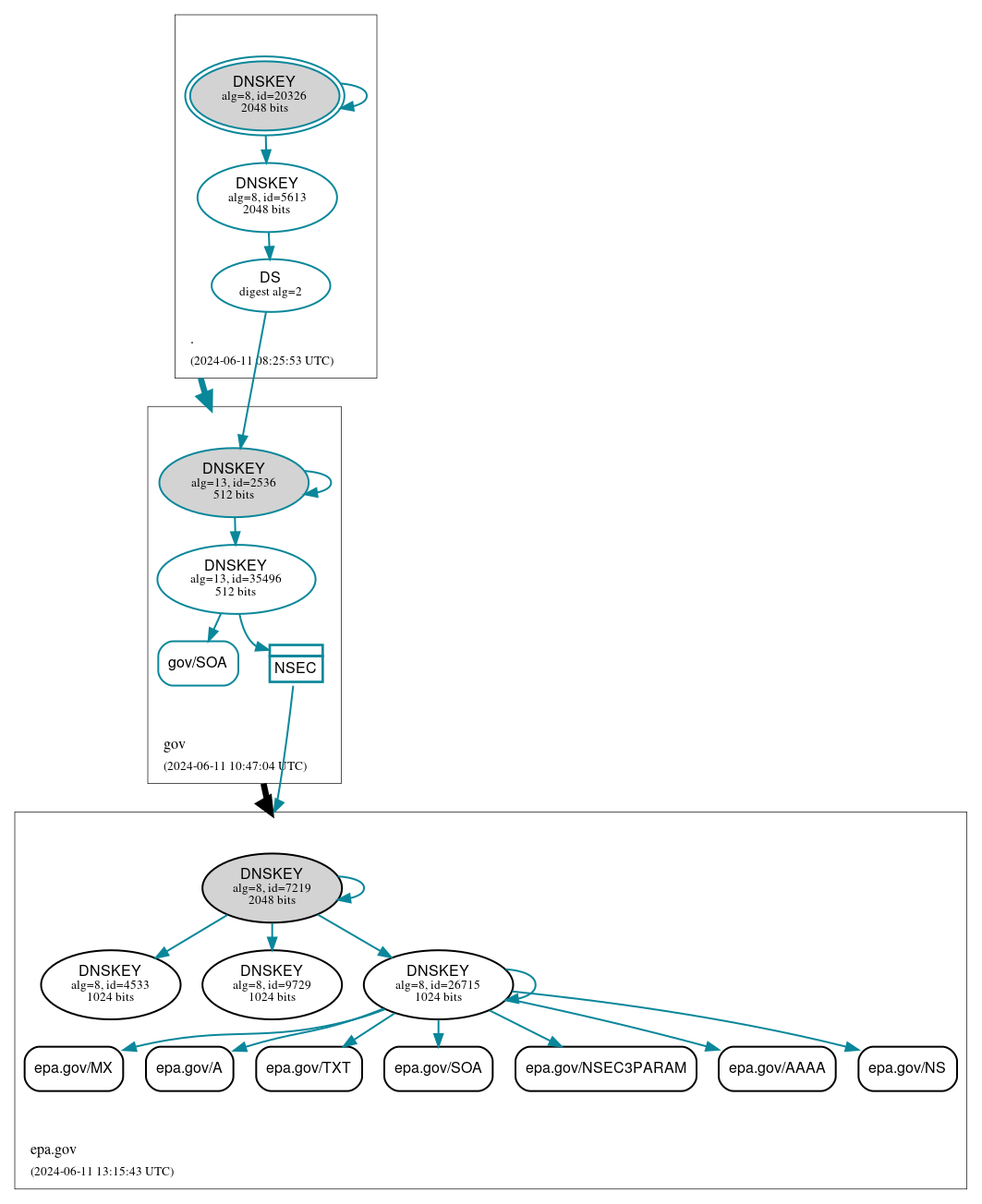 DNSSEC authentication graph