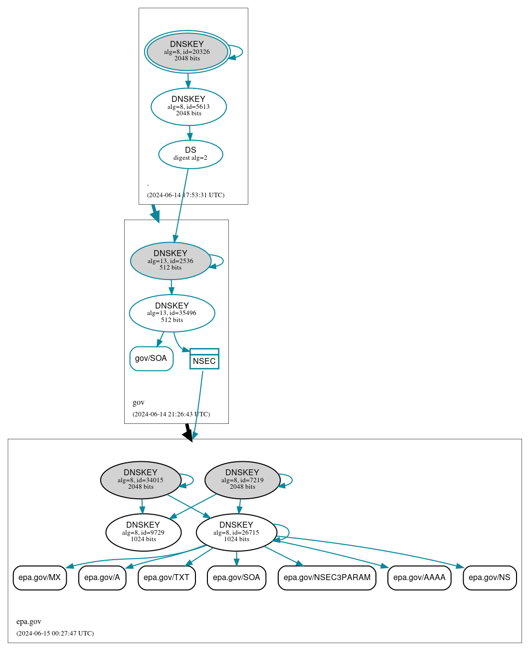 DNSSEC authentication graph