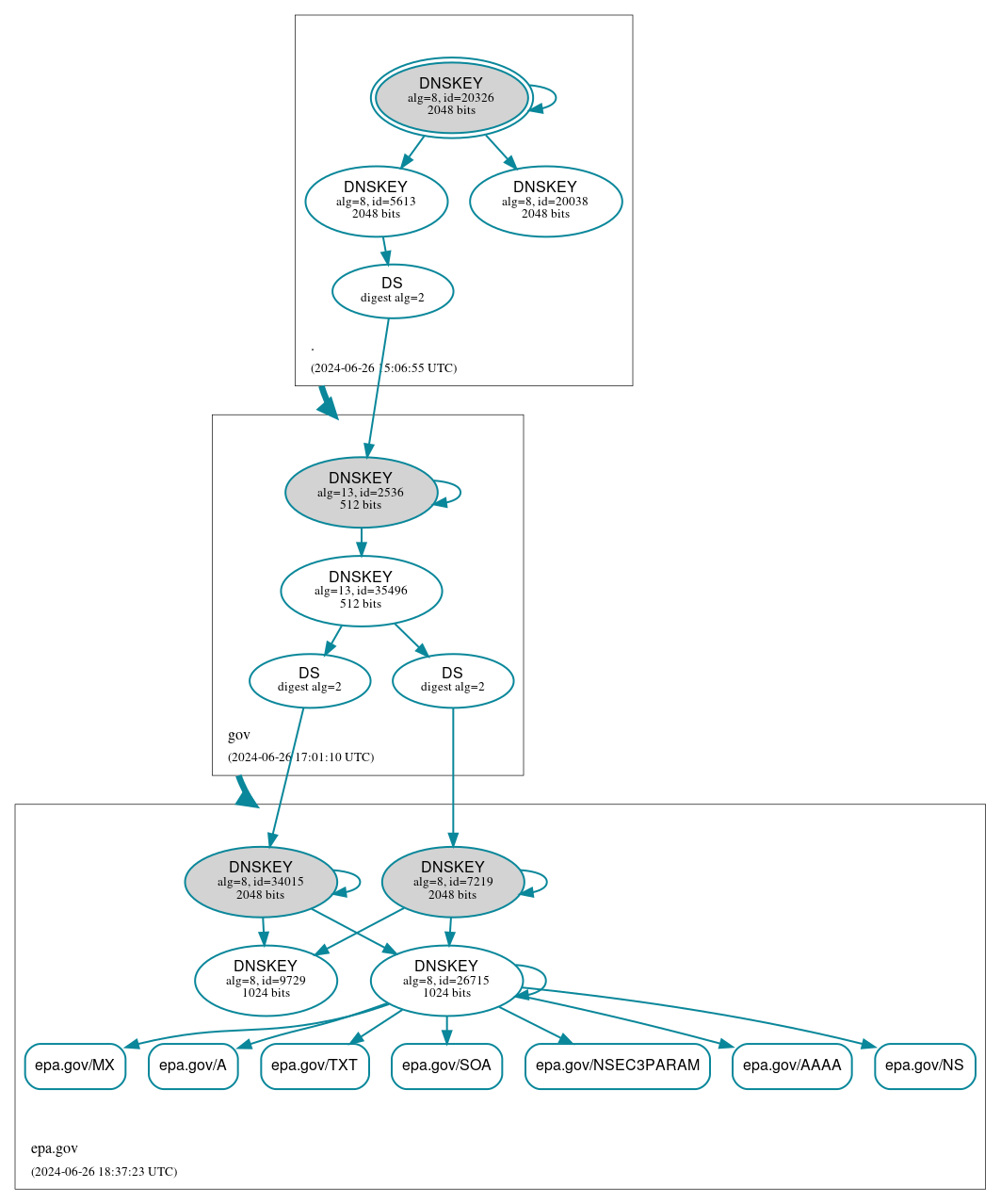 DNSSEC authentication graph