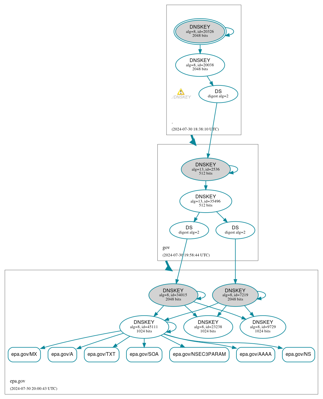 DNSSEC authentication graph