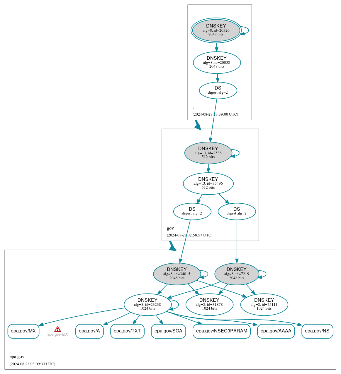 DNSSEC authentication graph