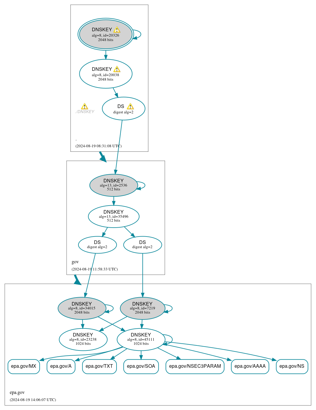 DNSSEC authentication graph