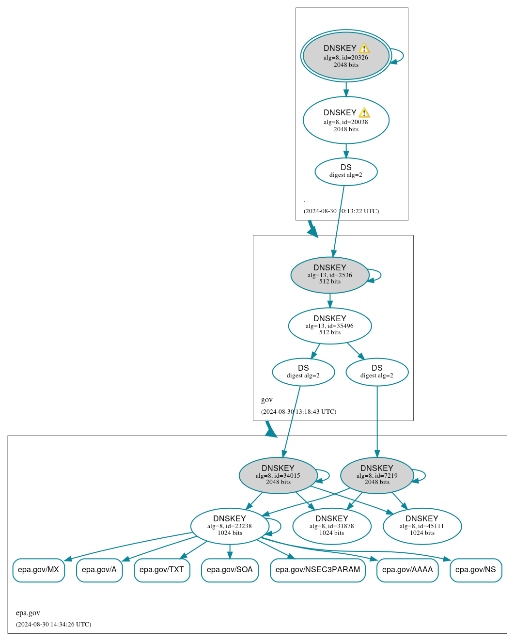 DNSSEC authentication graph