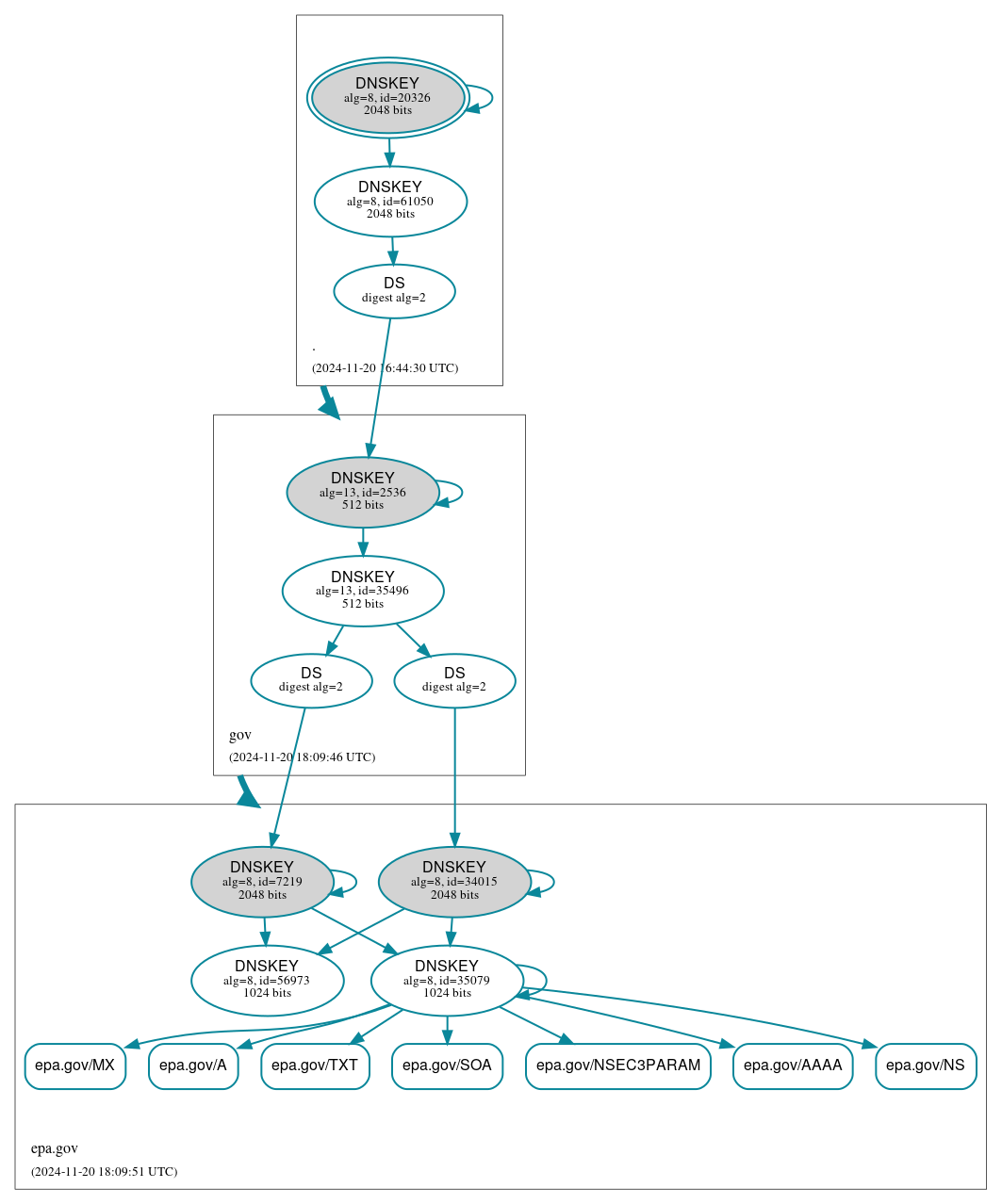 DNSSEC authentication graph