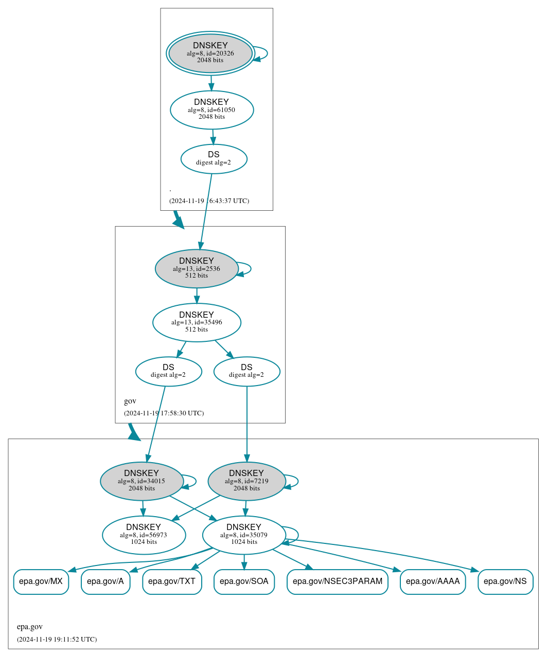 DNSSEC authentication graph