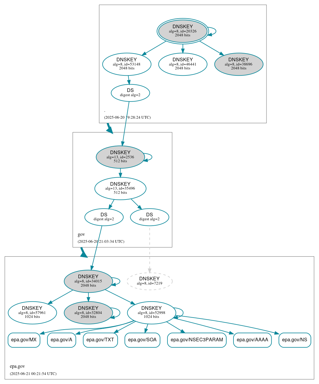 DNSSEC authentication graph