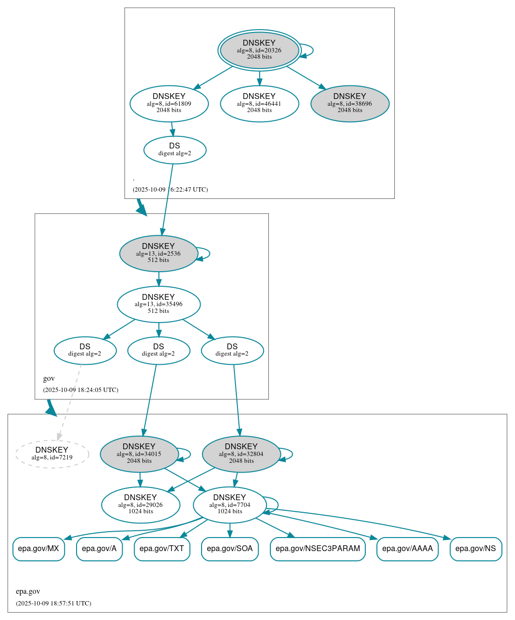DNSSEC authentication graph