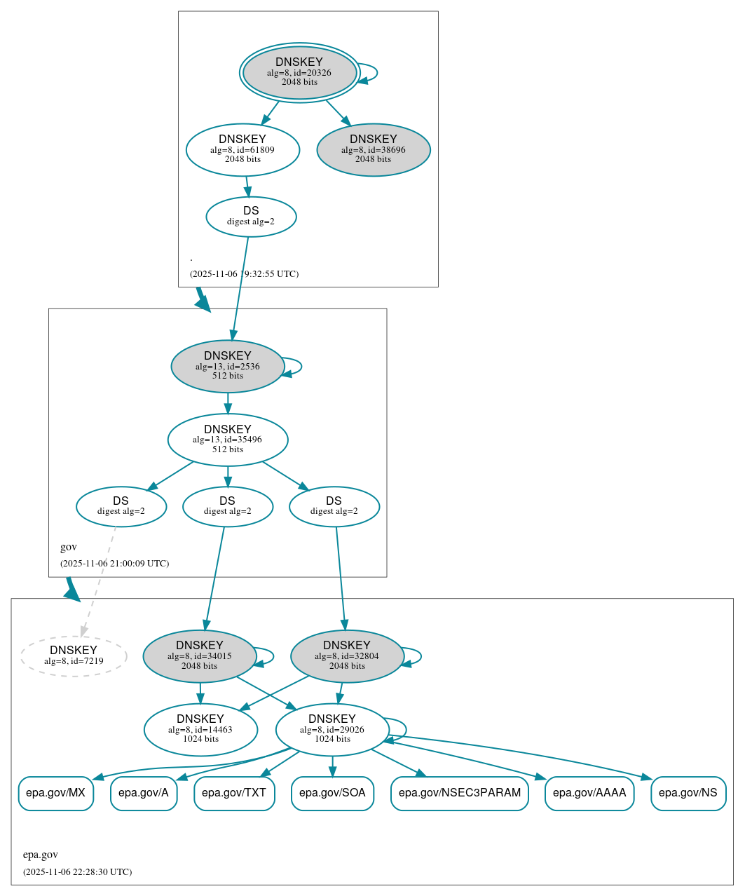 DNSSEC authentication graph