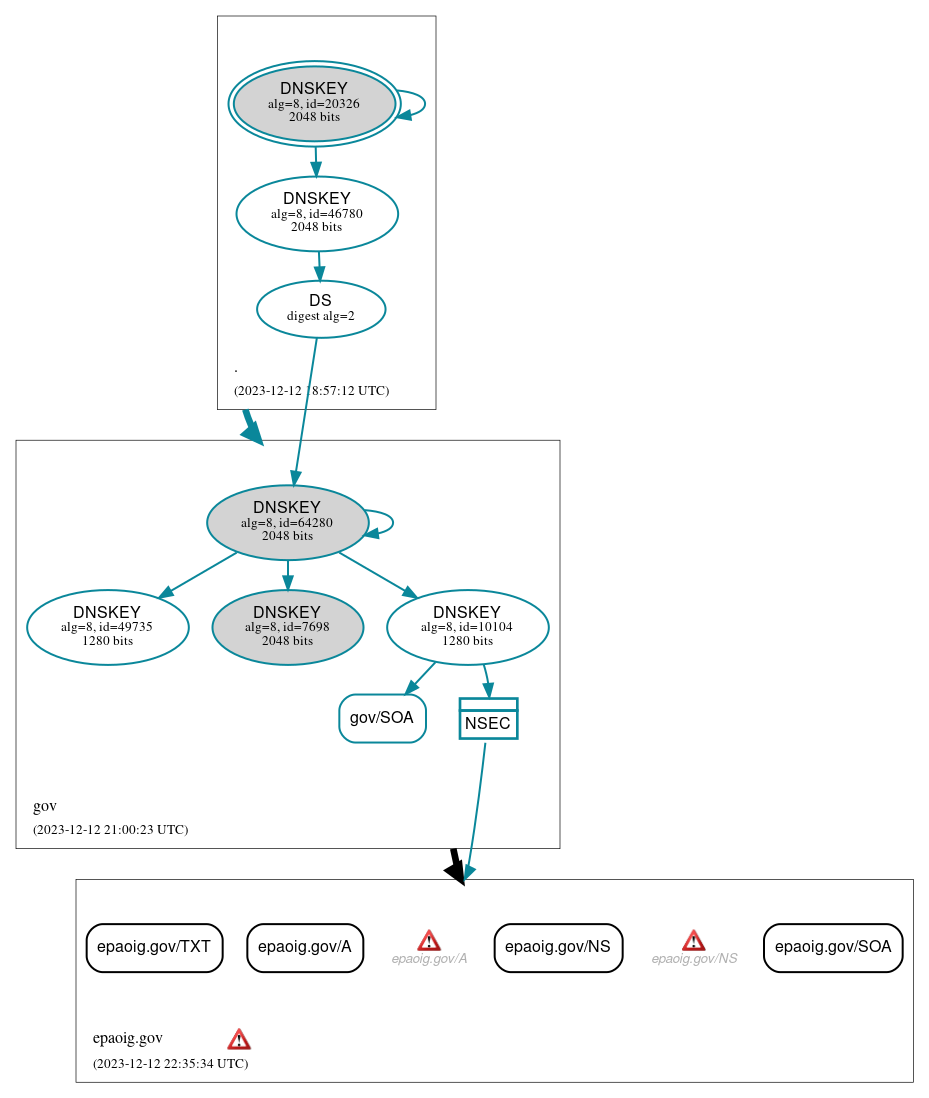 DNSSEC authentication graph