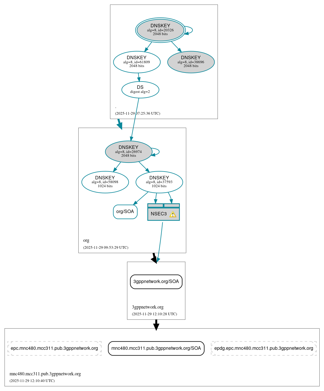 DNSSEC authentication graph