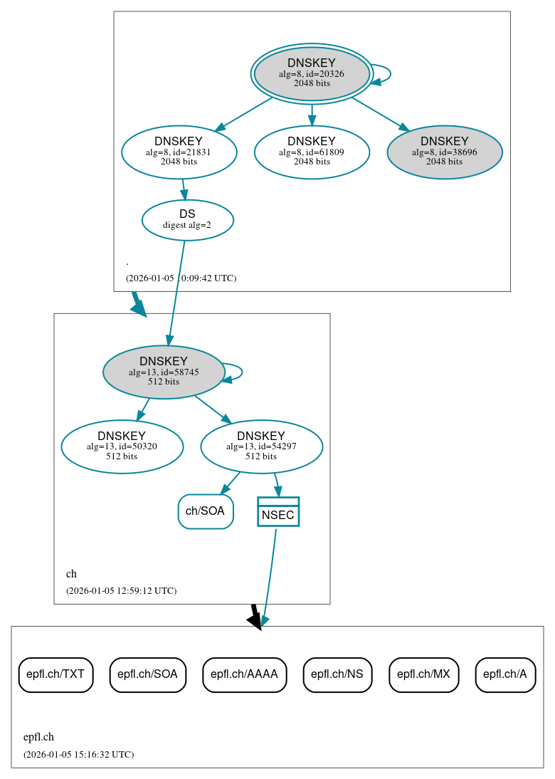DNSSEC authentication graph
