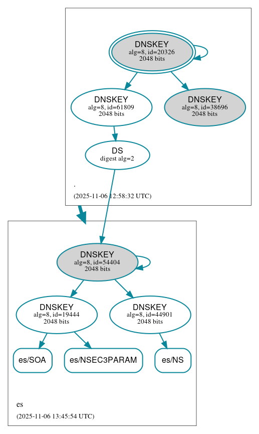 DNSSEC authentication graph
