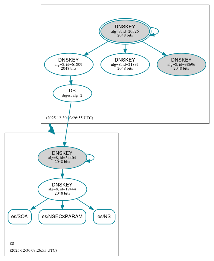 DNSSEC authentication graph