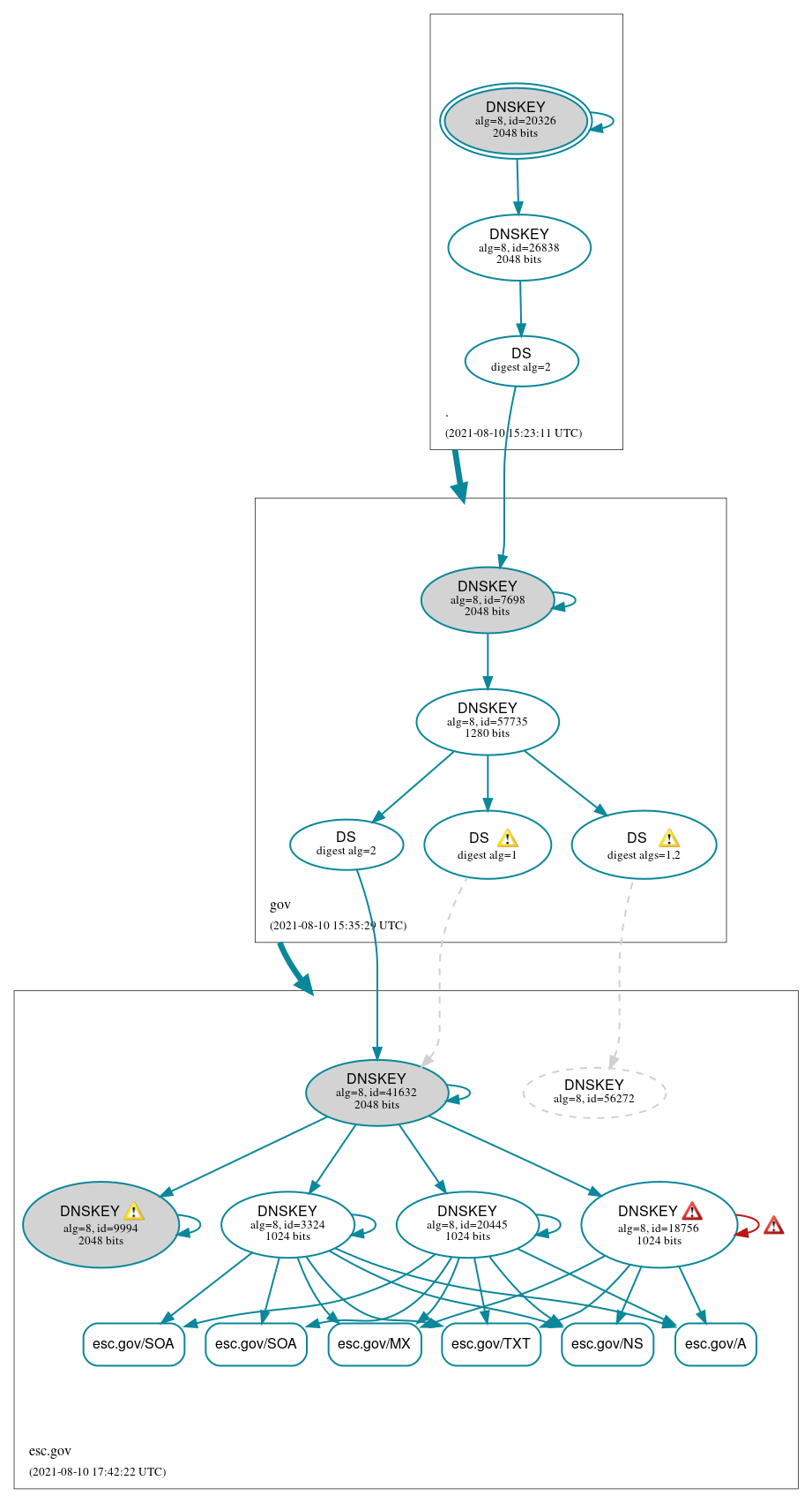 DNSSEC authentication graph