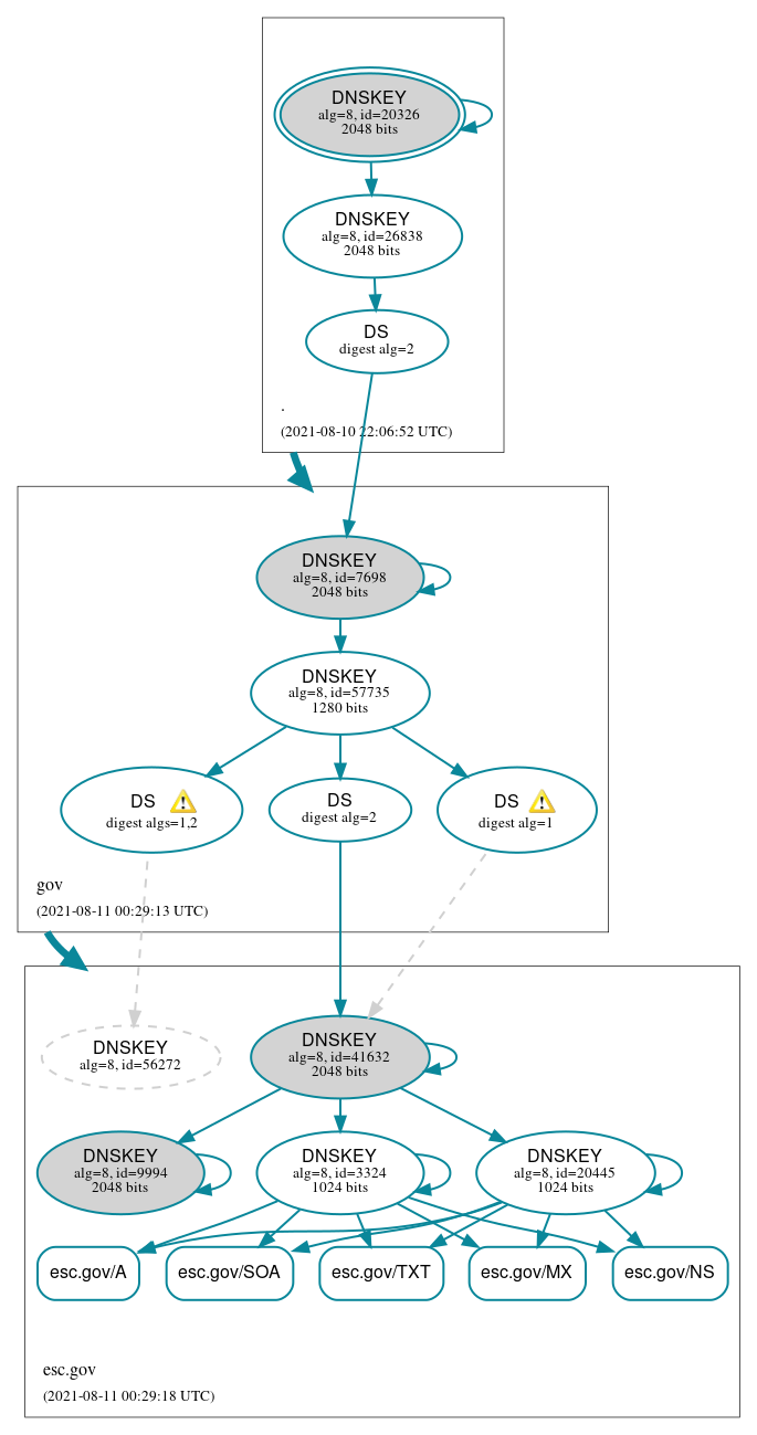 DNSSEC authentication graph