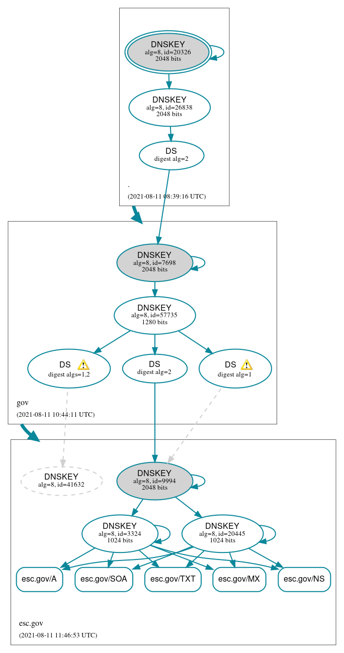 DNSSEC authentication graph