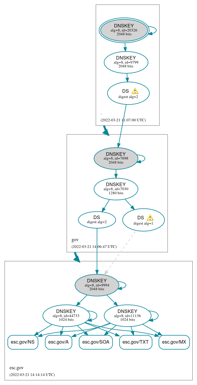 DNSSEC authentication graph