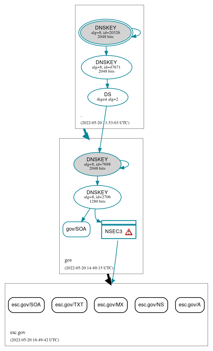 DNSSEC authentication graph