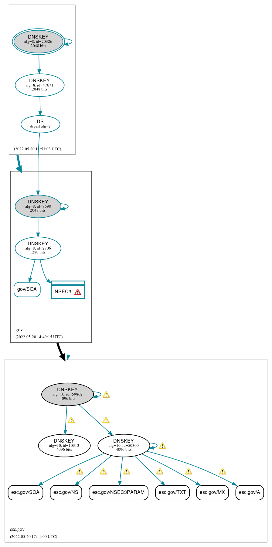 DNSSEC authentication graph