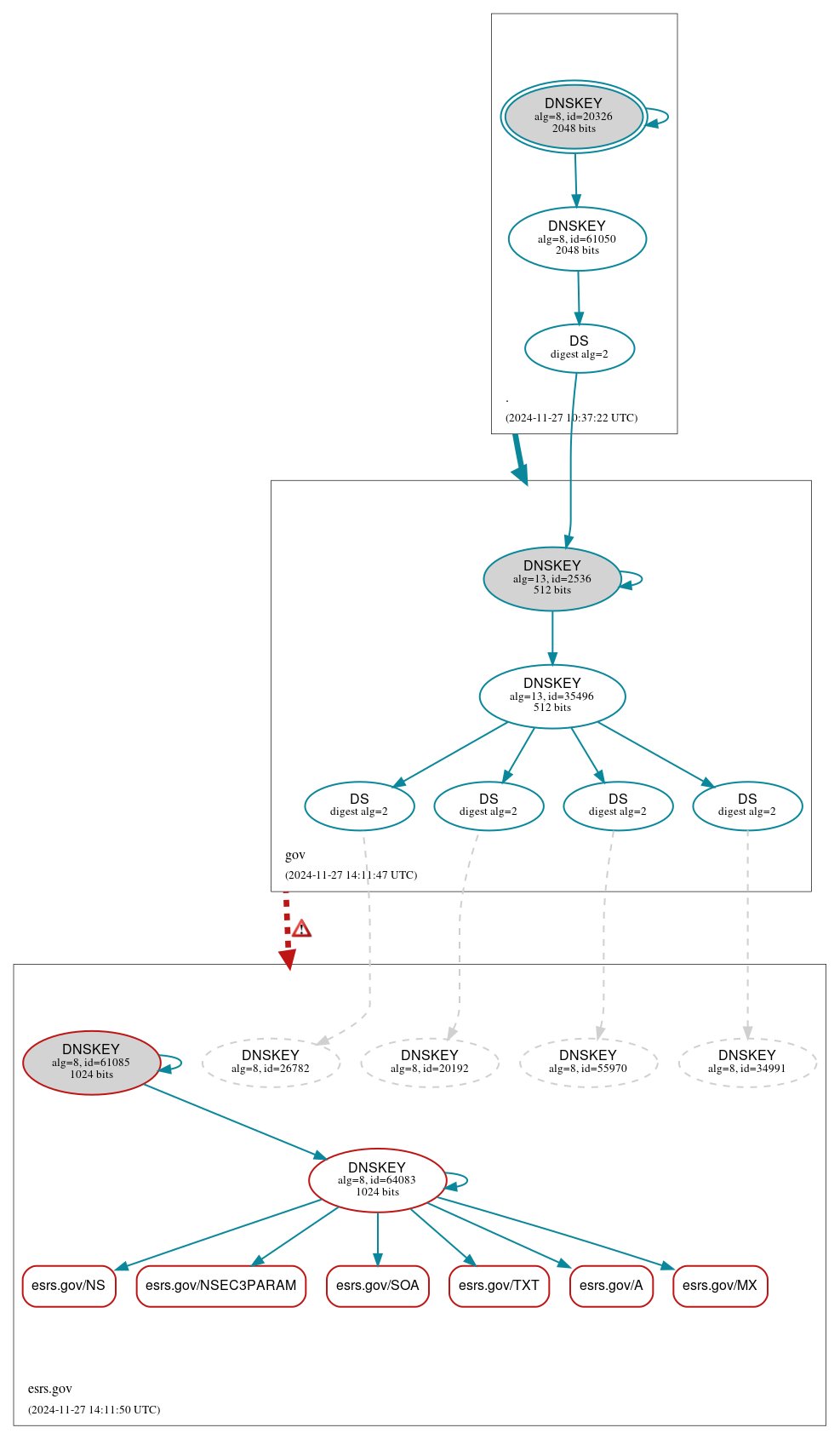 DNSSEC authentication graph