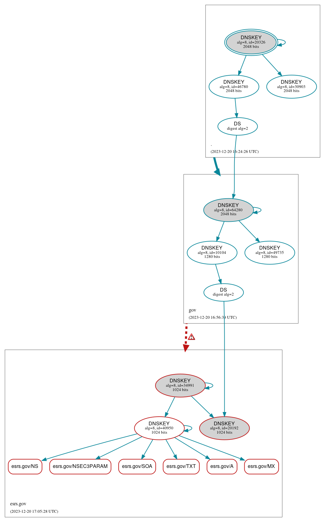 DNSSEC authentication graph