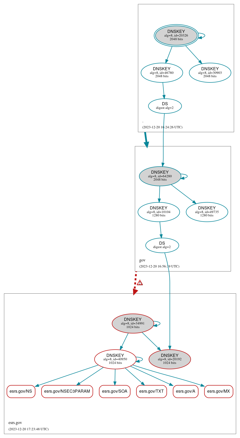 DNSSEC authentication graph