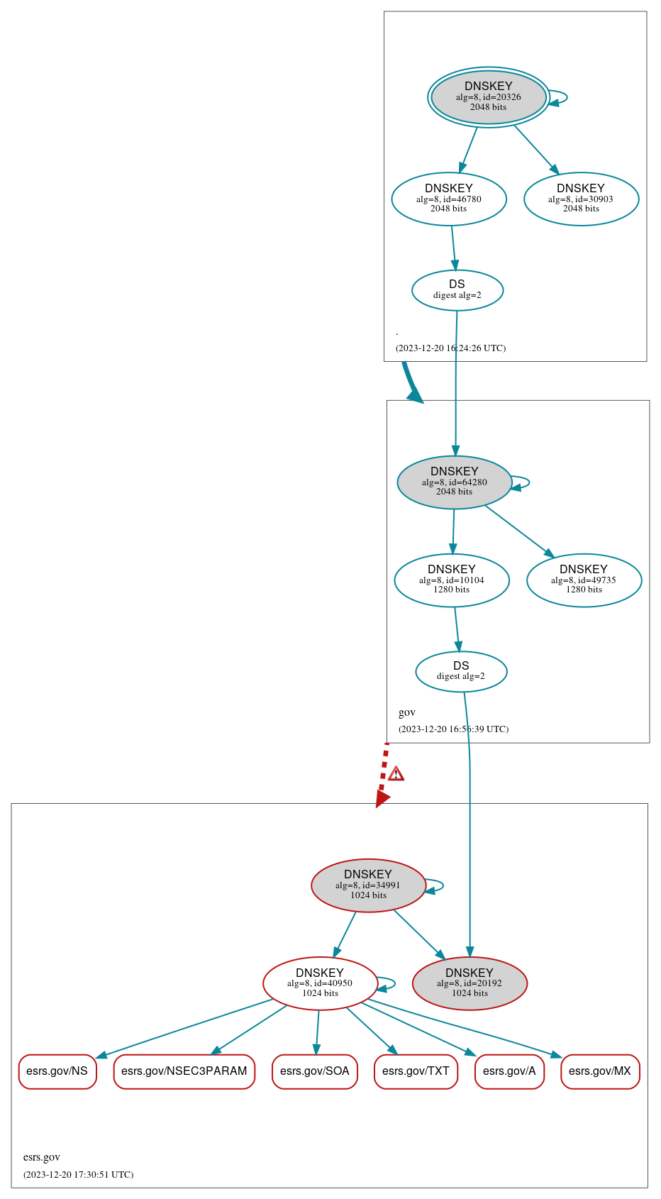 DNSSEC authentication graph