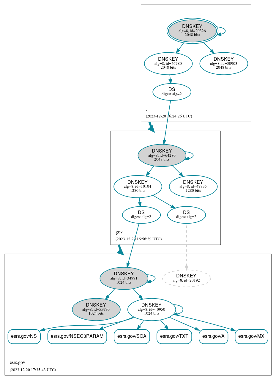 DNSSEC authentication graph