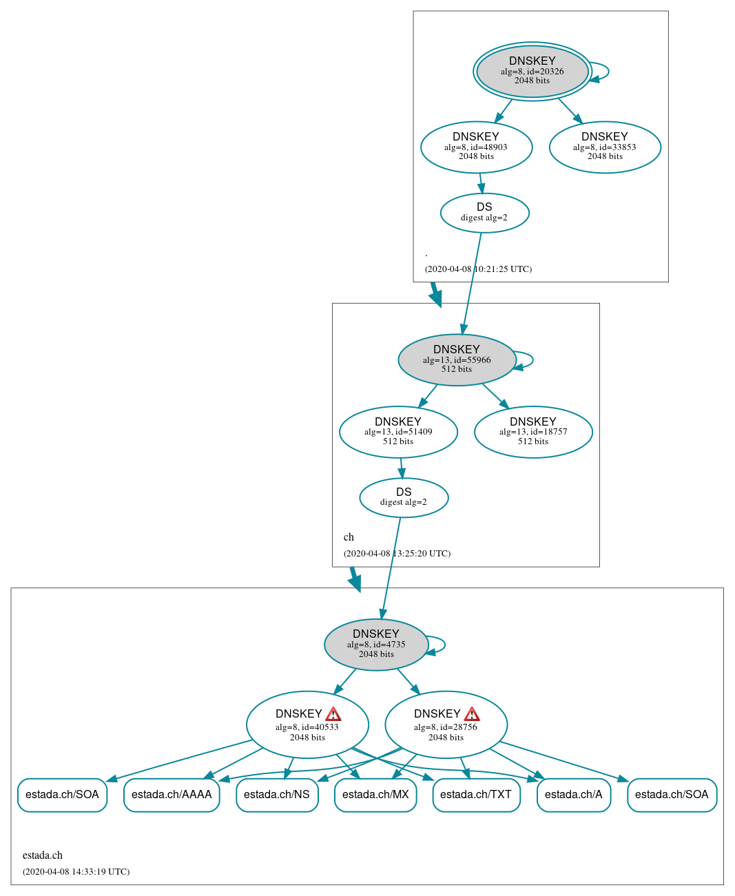 DNSSEC authentication graph