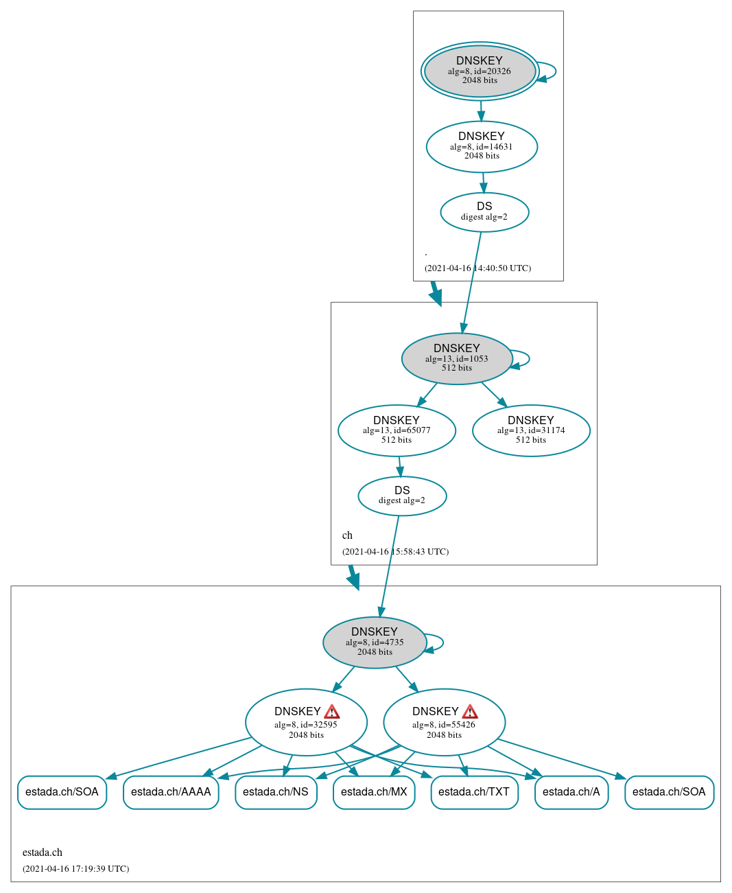 DNSSEC authentication graph