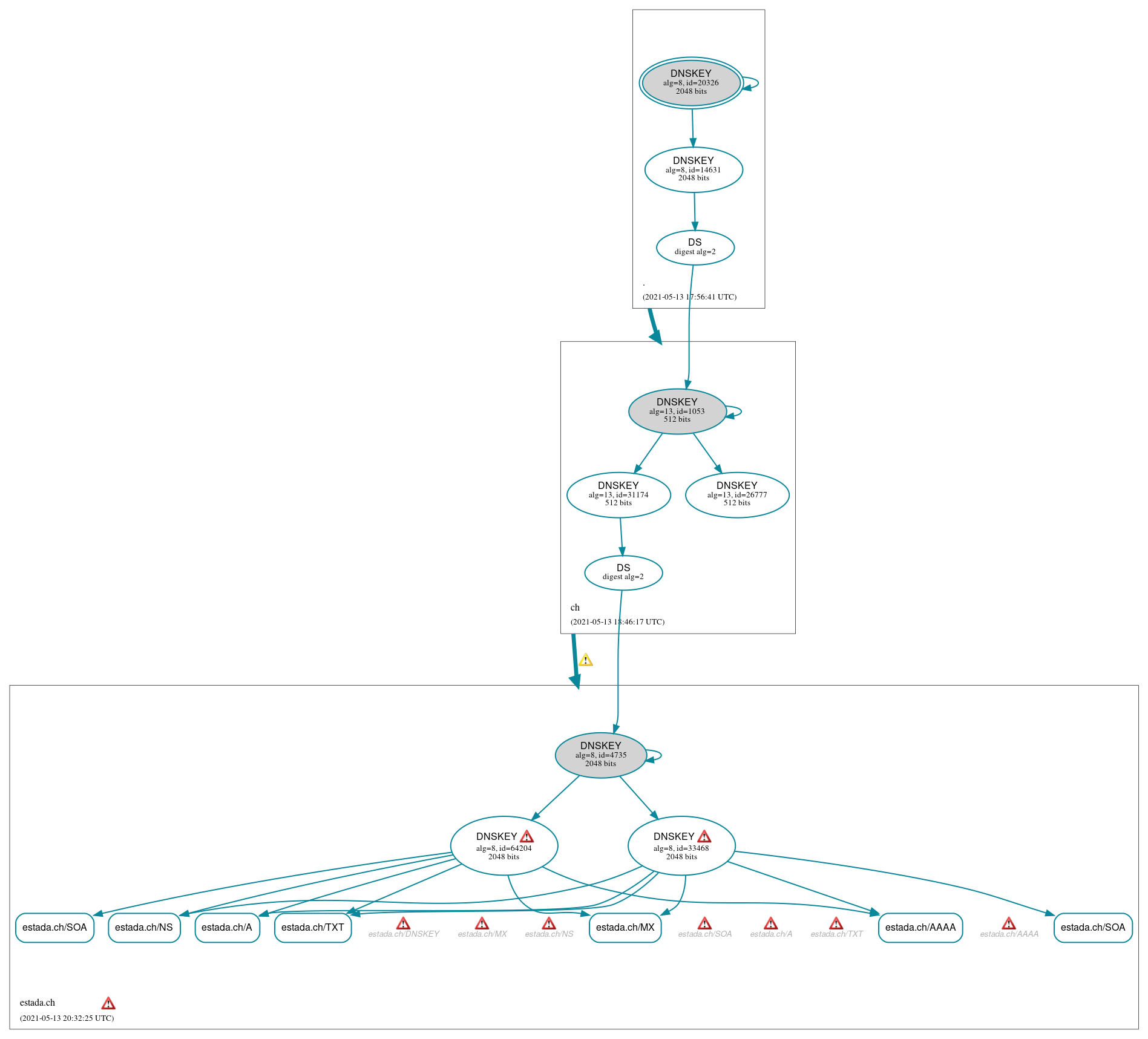 DNSSEC authentication graph