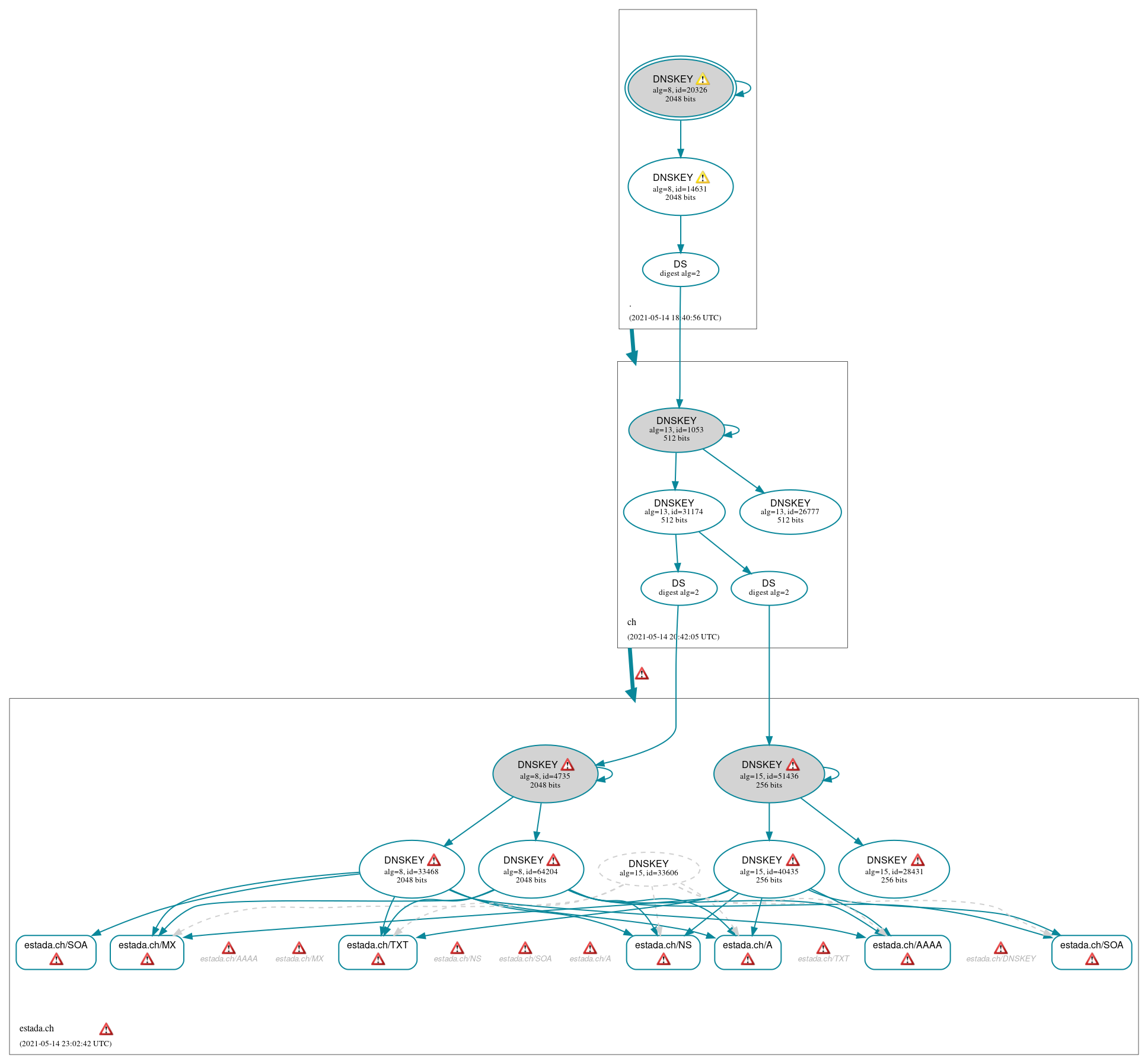 DNSSEC authentication graph