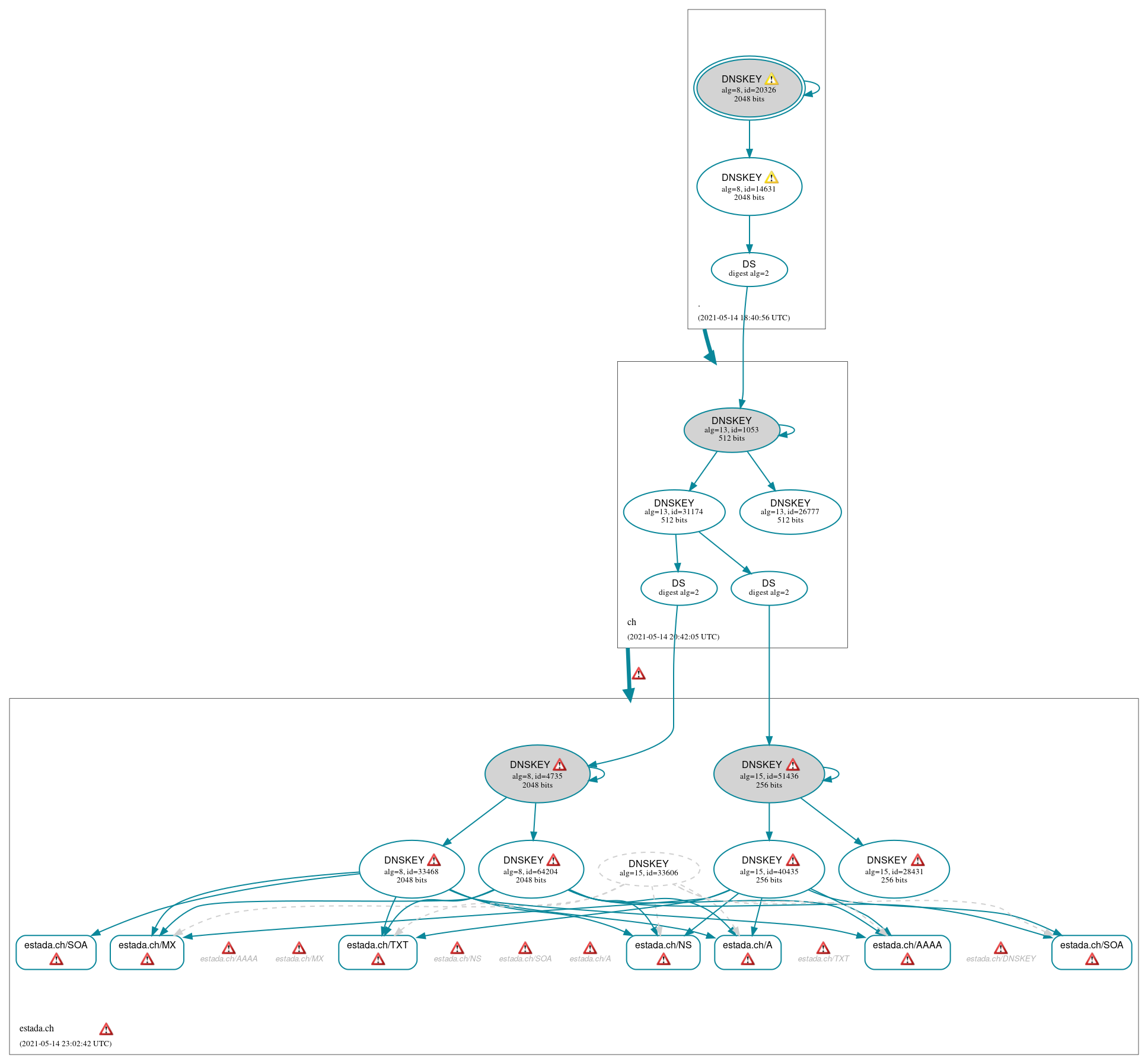 DNSSEC authentication graph