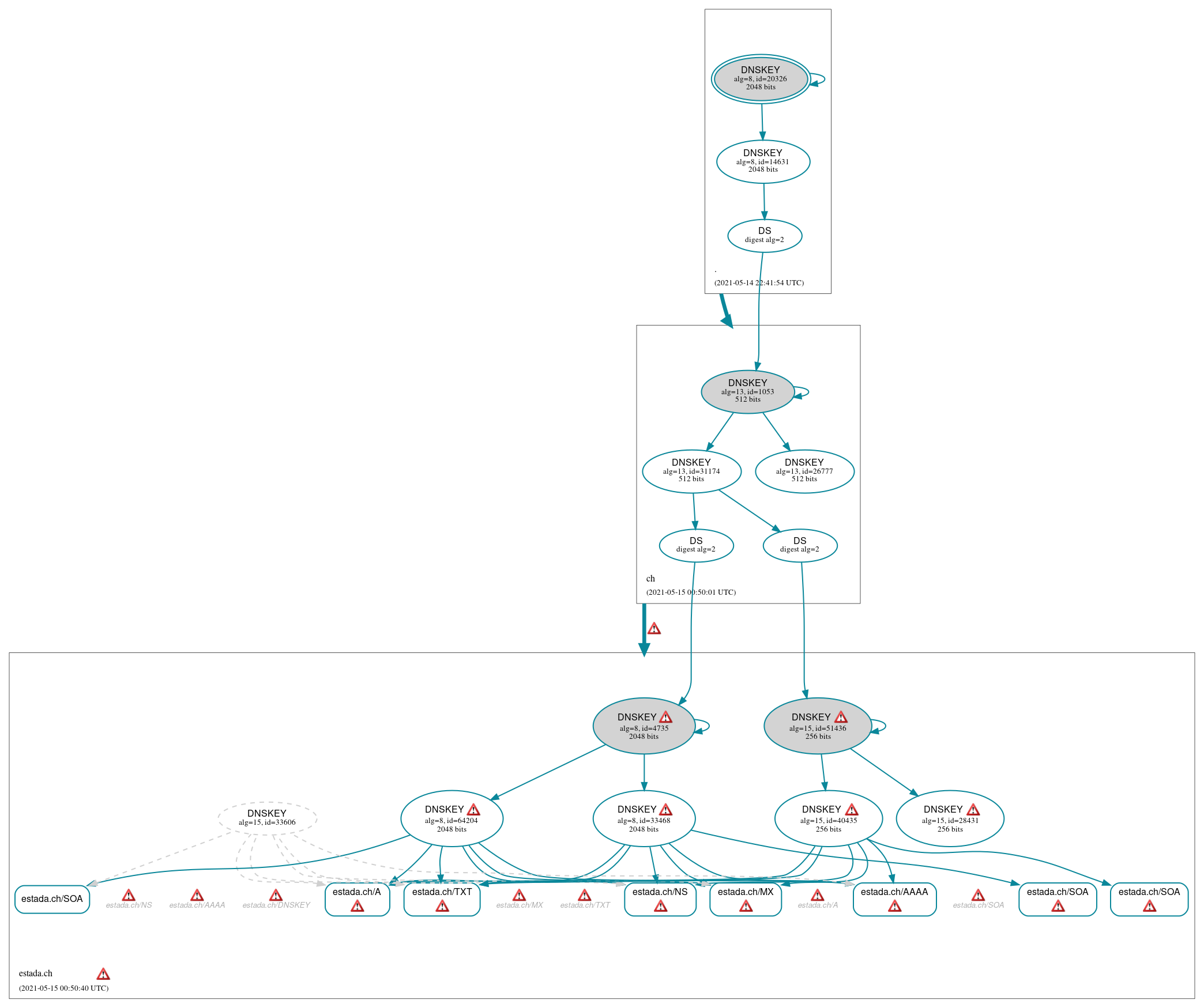 DNSSEC authentication graph