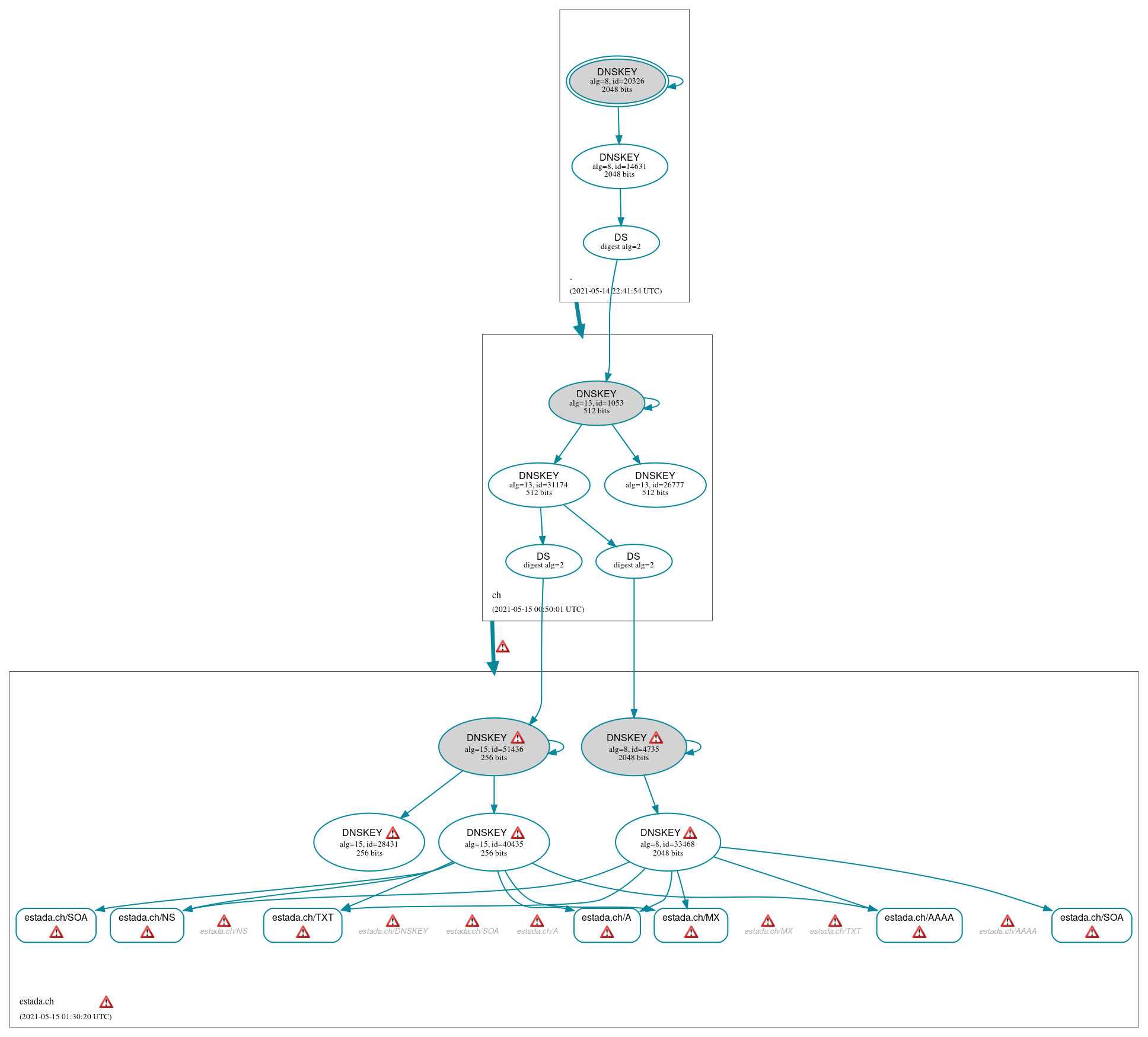 DNSSEC authentication graph