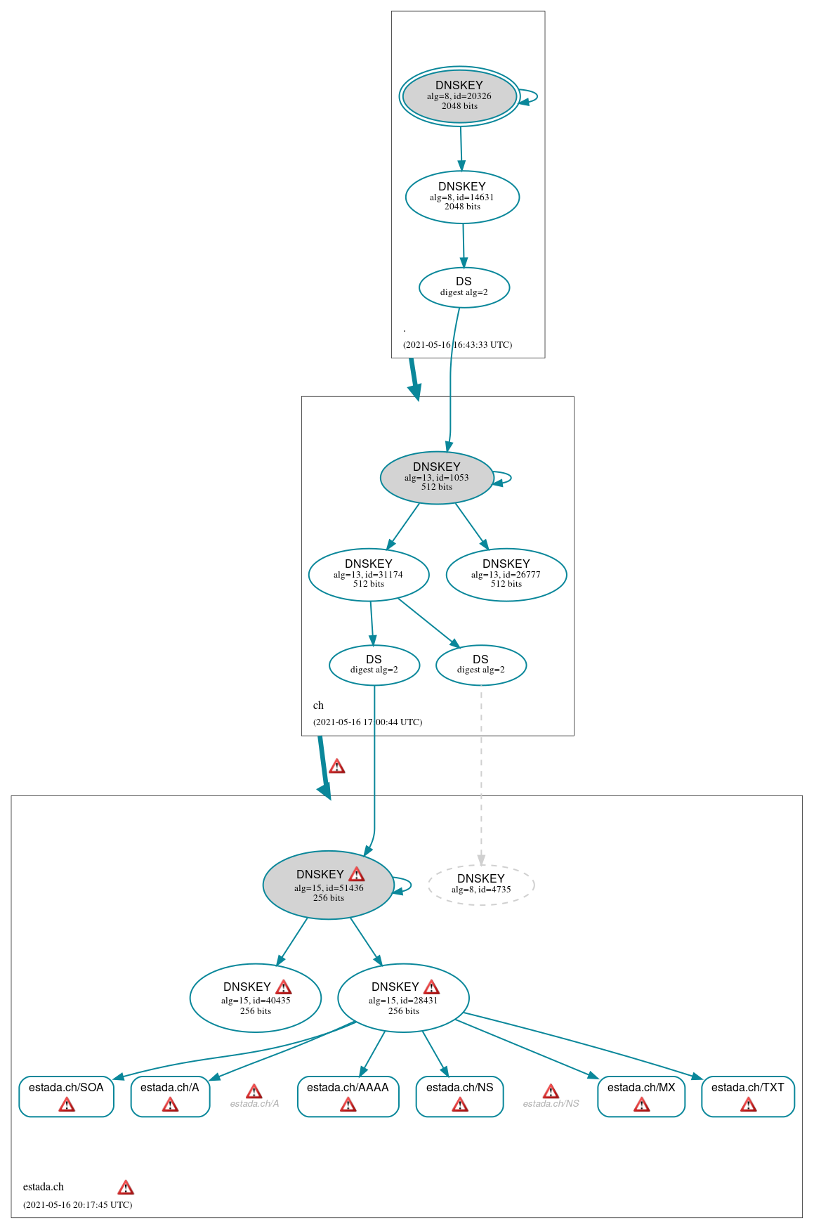 DNSSEC authentication graph