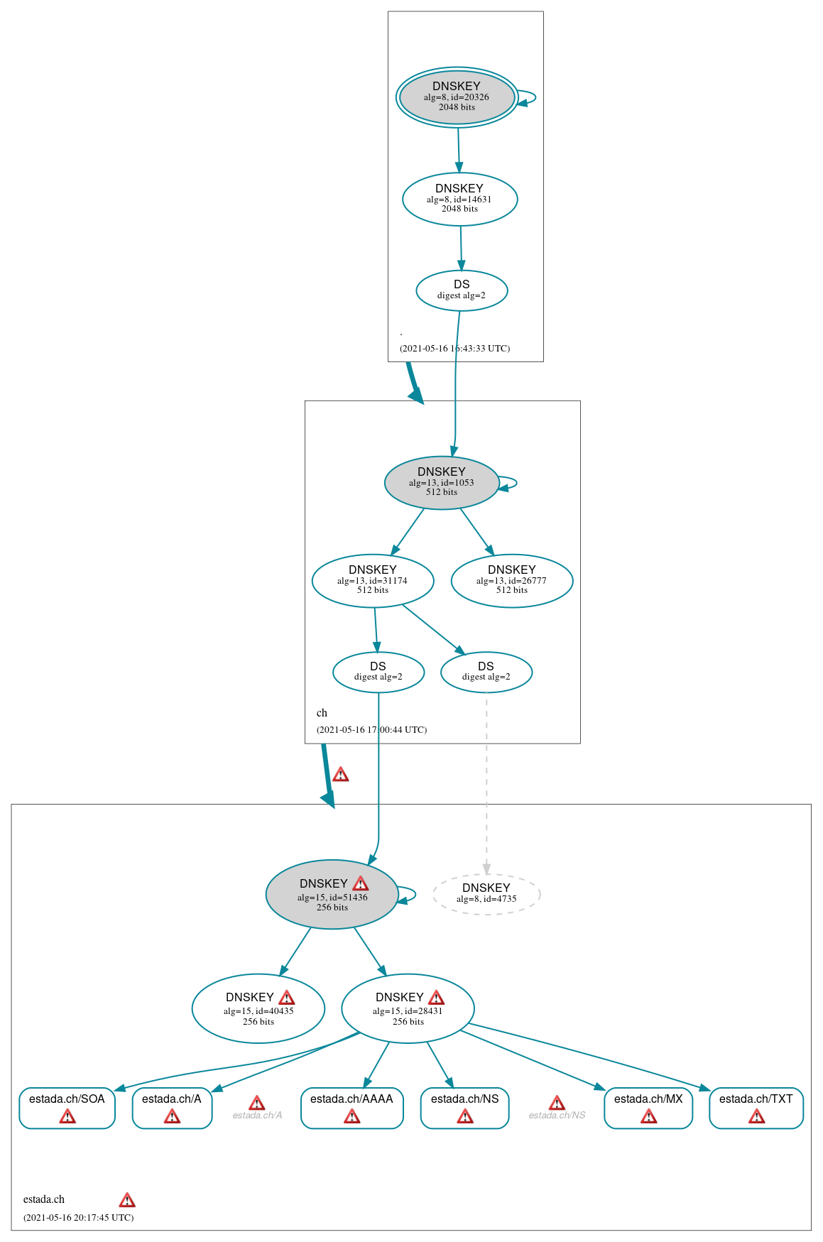 DNSSEC authentication graph