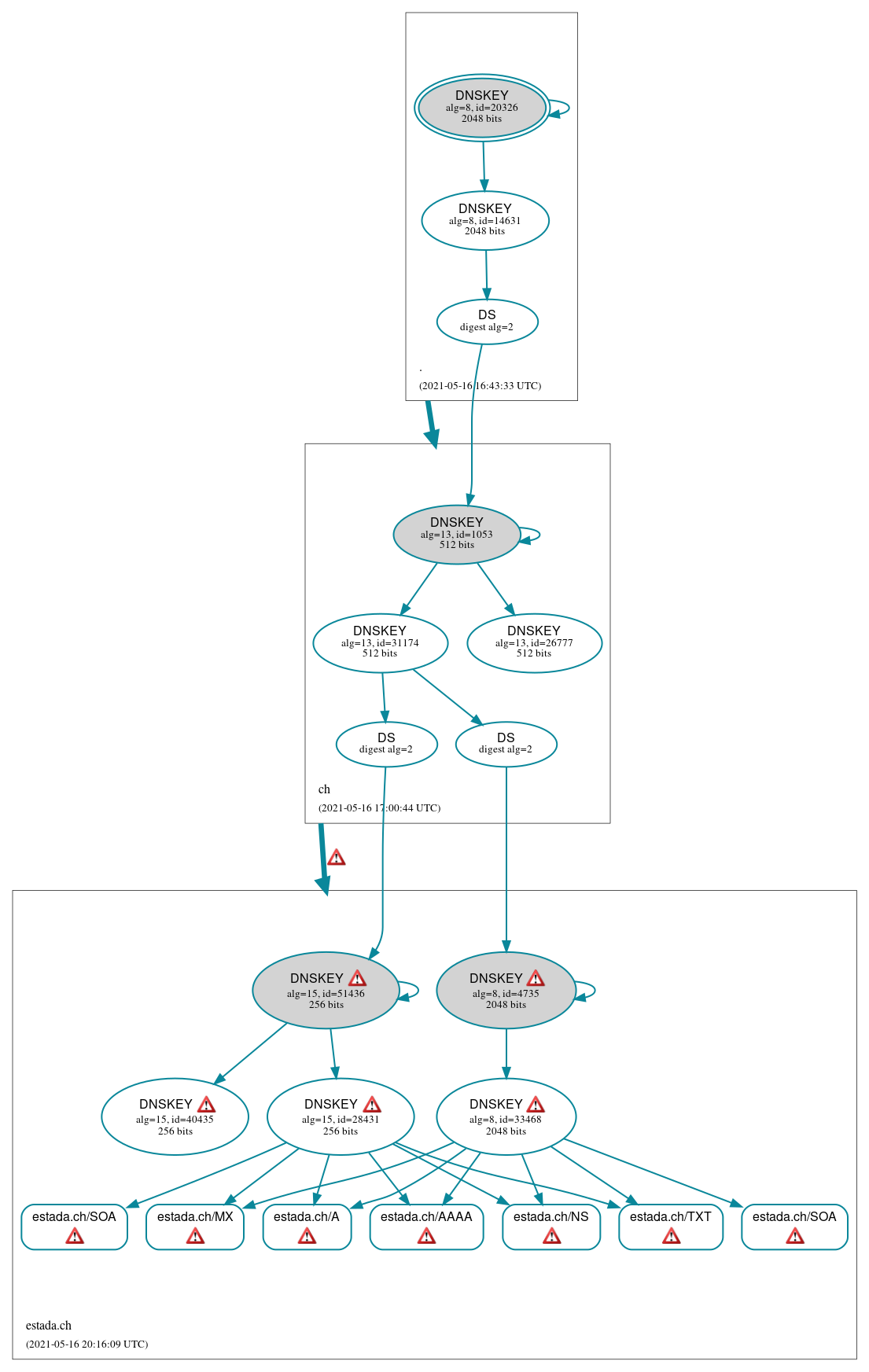 DNSSEC authentication graph