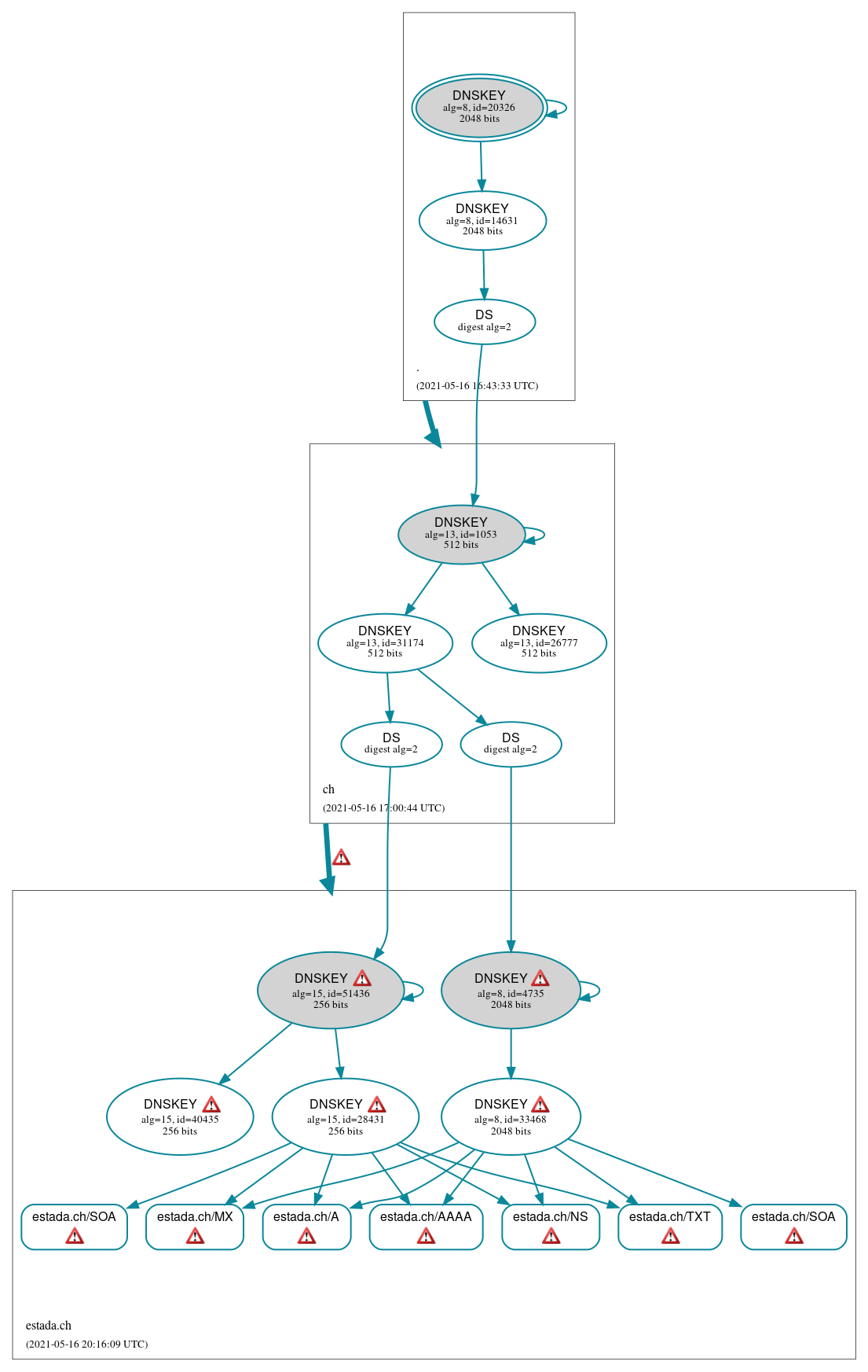 DNSSEC authentication graph